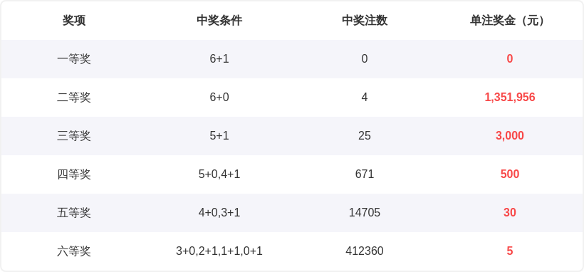 期大乐透独,胆推荐,专家质合分,体彩大发彩票网,体育彩票,大发彩票网,足球彩票,篮球彩票,快三官方网站