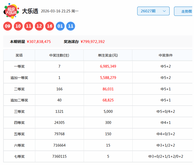 大乐透,期走势分析,及专家推荐,体彩大发彩票网,体育彩票,大发彩票网,足球彩票,篮球彩票,快三官方网站